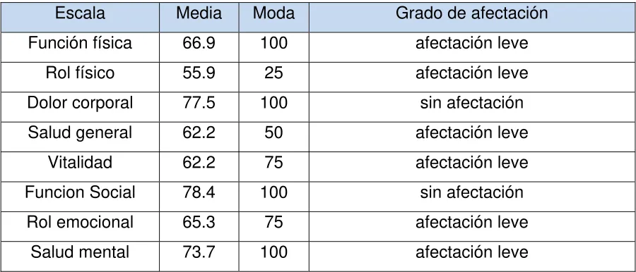 Cuadro – 3. Resultados de escalas 