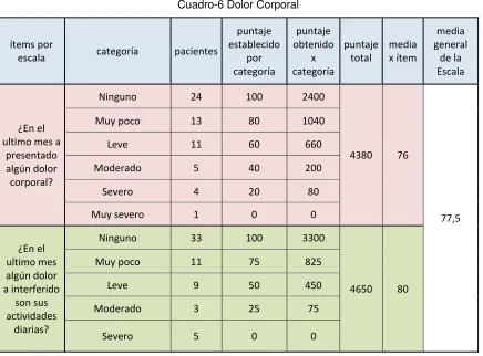 Cuadro-6 Dolor Corporal 