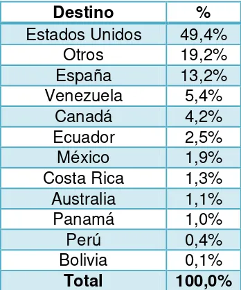 Tabla 2. Destinos internacionales de los bogotanos. 