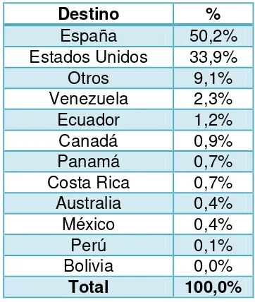 Tabla 3. Destinos internacionales de los risaraldenses.27 