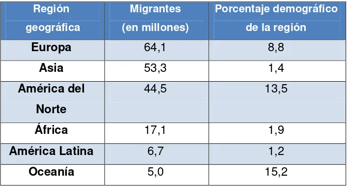 Tabla 4 Población de migrantes, para el 2005  OIM