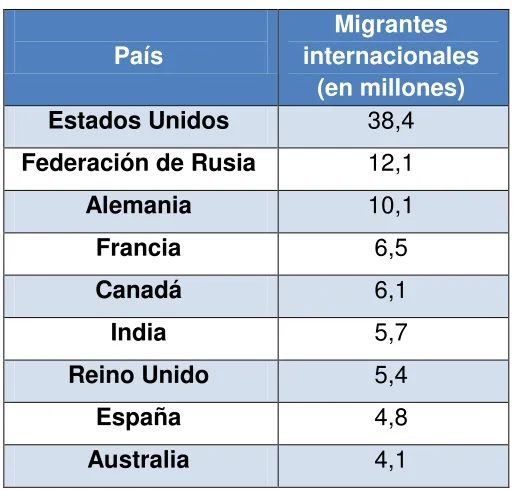 Tabla 5: Países que albergaban el mayor número de migrantes internacionales en 2005 