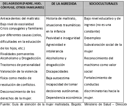 Cuadro 2.  Factores de Riesgo de Violencia intrafamiliar física contra la mujer 