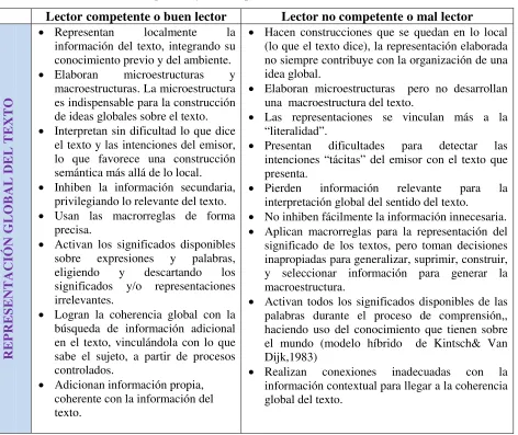 Tabla 1. Perfil del lector competente y no competente  