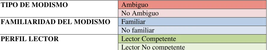 Tabla 2. Variables  independientes de la tarea de modismos aislados 
