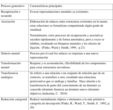 Tabla 2. Procesos generativos en el Modelo Geneplore. 