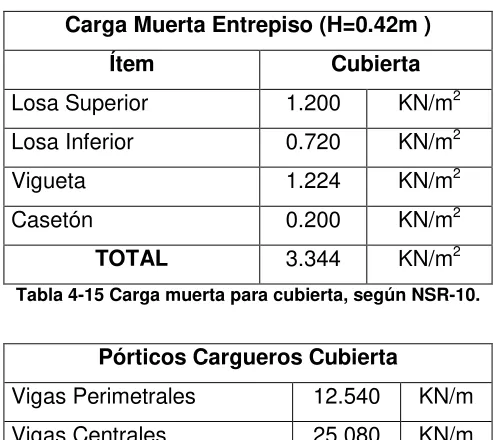 Tabla 4-15 Carga muerta para cubierta, según NSR-10. 