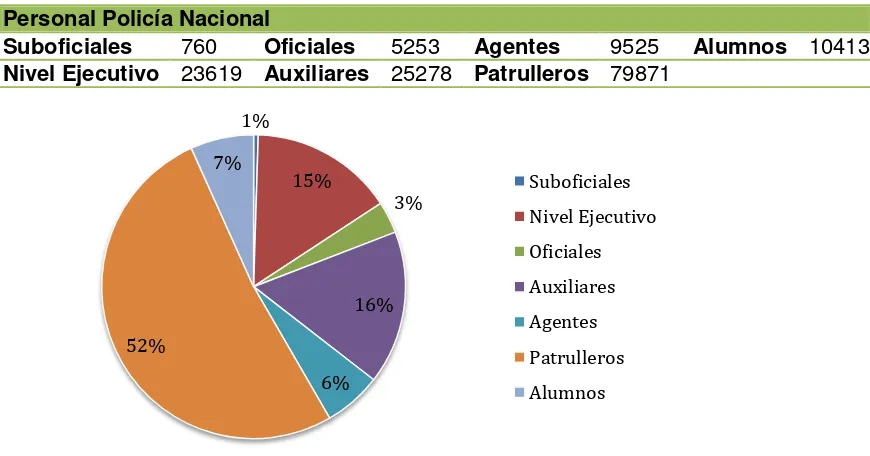 Figura 1. Porcentaje de personal por rango.  (Policía Nacional de Colombia, 2010) [2]  