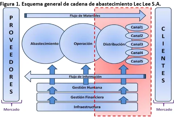 Figura 1. Esquema general de cadena de abastecimiento Lec Lee S.A.  