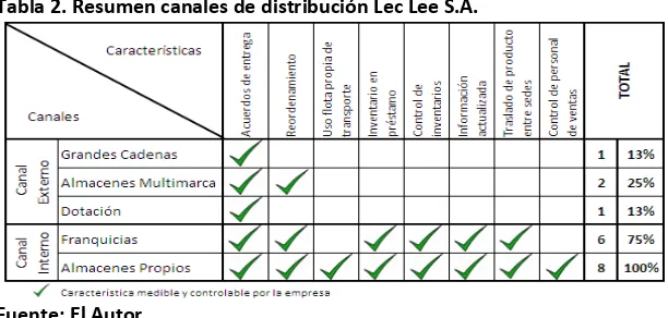 Tabla 2. Resumen canales de distribución Lec Lee S.A.  