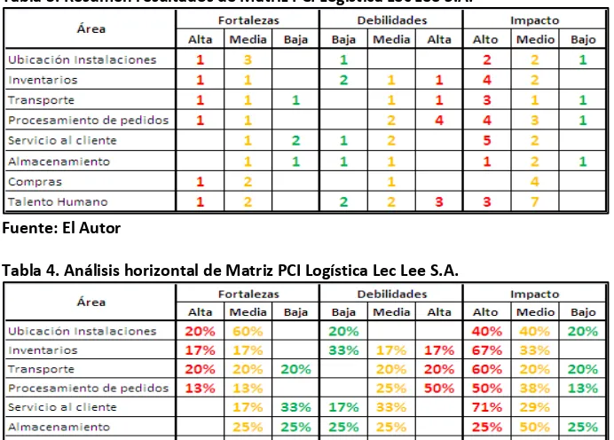 Tabla 3. Resumen resultados de Matriz PCI Logística Lec Lee S.A. 