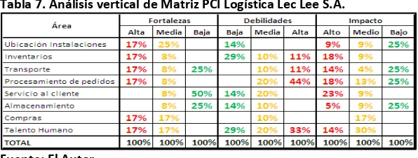Tabla 7. Análisis vertical de Matriz PCI Logística Lec Lee S.A. 