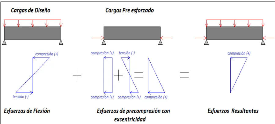 Figura 5. Esquema sobre el concepto básico del pre esforzado. 
