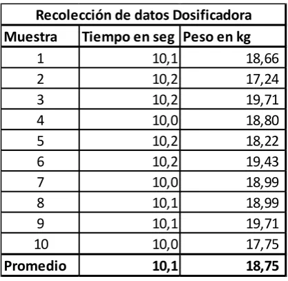 Tabla 3 Recolección de datos dosificadora Industrias Gresqui Ltda. 