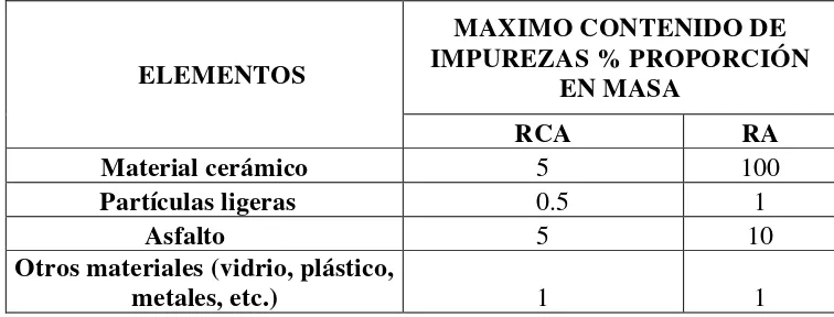 Tabla 9, Composición de los agregados reciclados según la norma BS8500-2:02. 