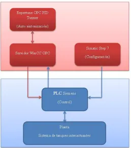 Figura 5, diagrama en bloques del proyecto 
