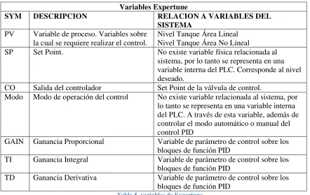 Tabla 5, variables de Expertune 