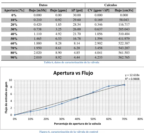 Tabla 6, datos de caracterización de la válvula 