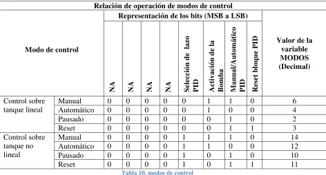 Tabla 10, modos de control 