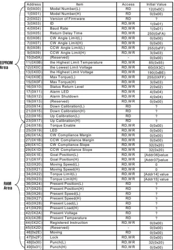 Fig. 4.7. Parámetros de control Dynamixel AX-12