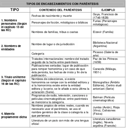 Cuadro 7. Tipos de encabezamientos con paréntesis en BNE   