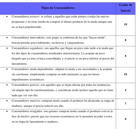 Cuadro No. 1. Tipos de Consumidores 