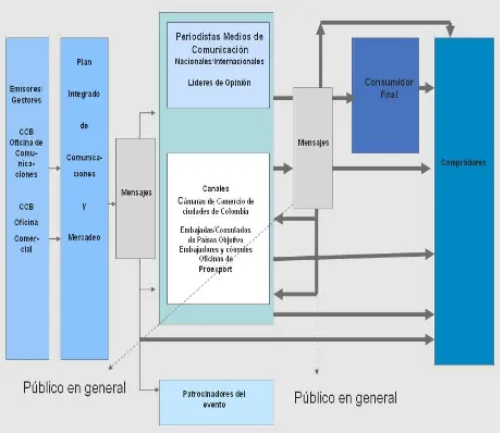 Figura No. 7. El Mensaje y el Flujo de la Comunicación 