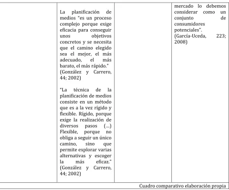 Cuadro comparativo elaboración propia 