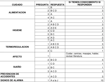 Tabla N1: Parámetros para determinar si la madre adolescente tenía o no los conocimientos sobre cada uno de los cuidados básicos al recién nacido