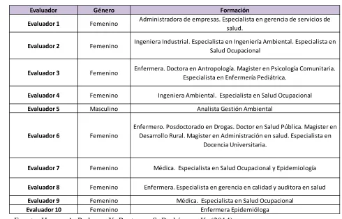 Tabla 3. Caracterización de los Expertos  