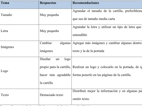 Tabla 6:Diseño de la Cartilla 