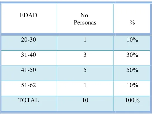 Tabla 9 Edad Personal de Aseo  