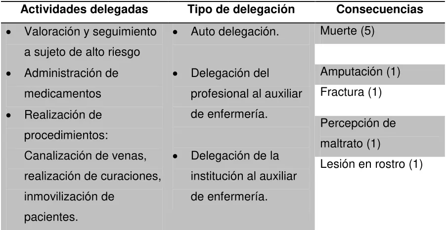 Tabla 3. Actividades delegadas y tipo de delegación 