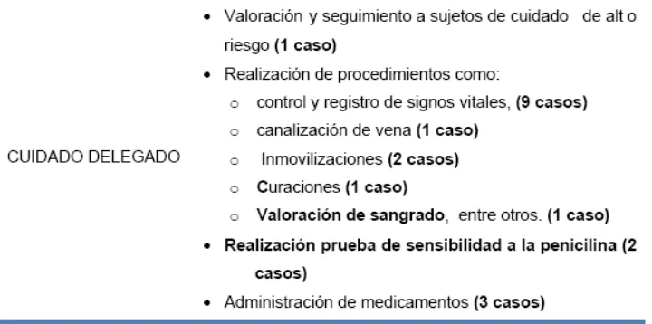 Tabla 5. Consecuencia del cuidado delegado