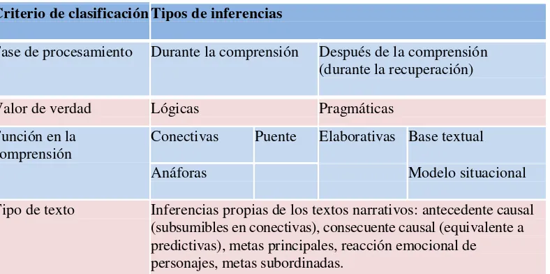 Tabla N- 6 Síntesis clasificatoria de las inferencias. (Tomado de Aravena en  Cisneros et al., 2010, p