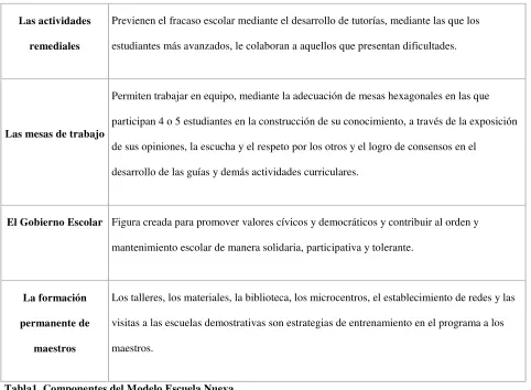 Tabla1. Componentes del Modelo Escuela Nueva 