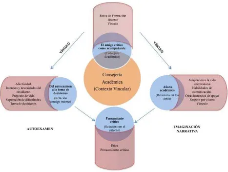 Figura 3. Relación entre la consejería académica y el desarrollo de capacidades: Categorías 