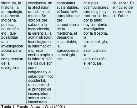 Tabla 1. Fuente: Amawta Wasi (2004) 