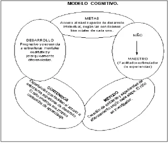 Figura 2  Características del modelo cognitivo 