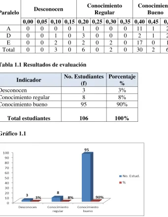 Tabla 1.1 Resultados de evaluación 