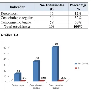 Tabla 1.2 Resultados de evaluación 