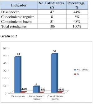 Tabla 5.2  Resultado de evaluación                     