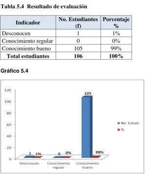 Tabla 5.4  Resultado de evaluación                     