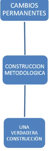 Figura 3: Categoría construcción Metodológica y percepción docentes y estudiantes 