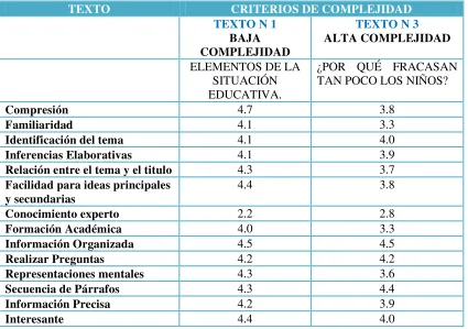 Tabla 3.  Puntuación selección de textos   
