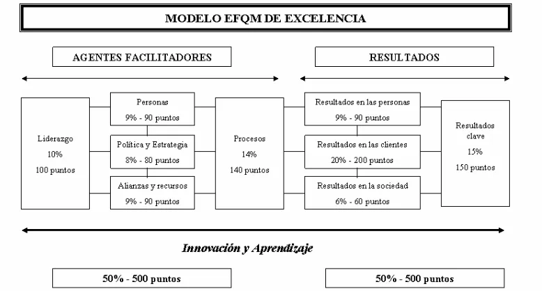 Figura 1. Modelo EFQM de Excelencia 