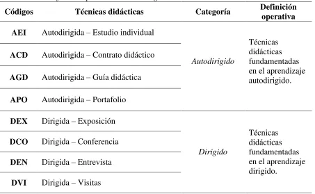 Tabla No. 22: Codificación primaria de las categorías con base a las técnicas didácticas 