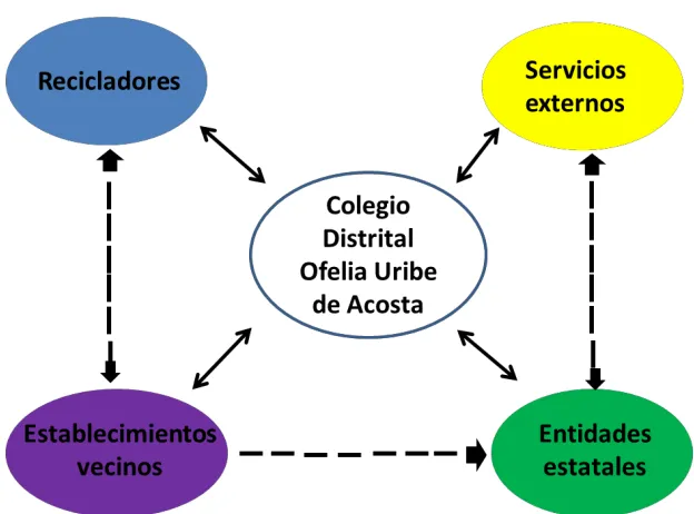 Figura 12. Representación de actores externos 