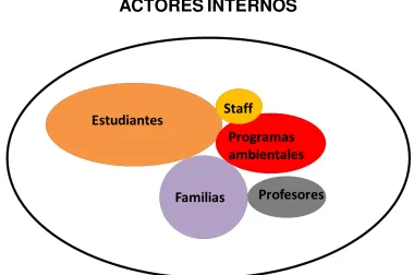 Figura 13. Representación de actores internos 