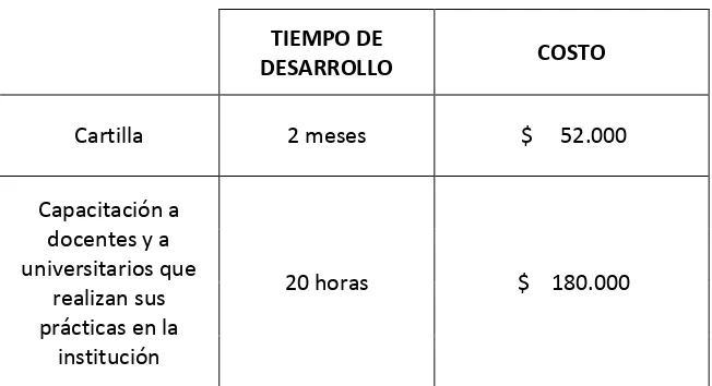 Cuadro 3. Costos del proyecto 